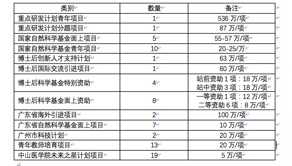 2019年我院专职研究人员（博士后）获得的项目情况