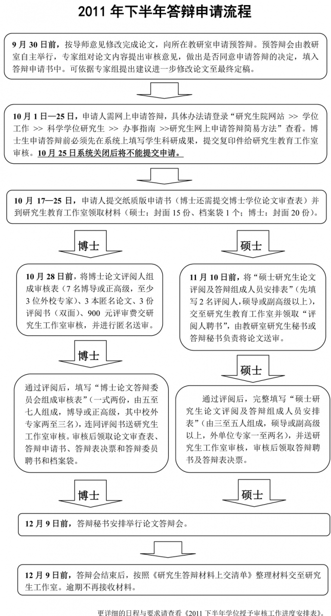 关于开始2011年下半年答辩申请的通知
