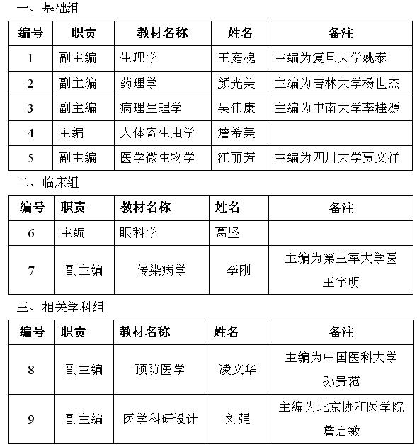 我校医科多位专家获聘全国高等学校卫生部规划教材第二轮主编、副主编